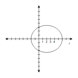 <strong>Select the polar equation of graph. </strong> A) \frac { 6 } { 2 - \cos \theta } B) \frac { 6 } { 2 - \sin \theta } C) \frac { 1 } { 2 - \cos \theta } D) \frac { 6 } { 2 + \sin \theta } E) \frac { 6 } { 2 + \cos \theta }