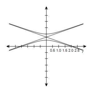 <strong>Select the polar equation of graph. </strong> A) \frac { 2 } { 1 - 3 \sin \theta } B) \frac { 1 } { 1 + 3 \sin \theta } C) \frac { 2 } { 1 + 3 \cos \theta } D) \frac { 2 } { 1 + 3 \sin \theta } E) \frac { 2 } { 1 - 3 \cos \theta }