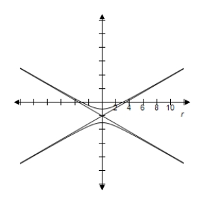 <strong>Select the polar equation with graph. </strong> A) \frac { 3 } { 1 - 2 \sin \theta } B) \frac { 1 } { 1 - 2 \sin \theta } C) \frac { 3 } { 1 + 2 \cos \theta } D) \frac { 3 } { 1 + 2 \sin \theta } E) \frac { 3 } { 1 - 2 \cos \theta }