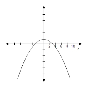 <strong>By using a graphing utility select the correct graph of the polar equation. \frac { - 3 } { 1 - \sin \theta } </strong> A) e = 1 \Rightarrow \text { Parabola } B) e = 1 \Rightarrow \text { Parabola } C) e = 1 \Rightarrow \text { Parabola } D) e = 1 \Rightarrow \text { Parabola } E) e = 1 \Rightarrow \text { Parabola }