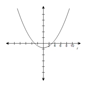 <strong>By using a graphing utility select the correct graph of the polar equation. \frac { - 3 } { 1 - \sin \theta } </strong> A) e = 1 \Rightarrow \text { Parabola } B) e = 1 \Rightarrow \text { Parabola } C) e = 1 \Rightarrow \text { Parabola } D) e = 1 \Rightarrow \text { Parabola } E) e = 1 \Rightarrow \text { Parabola }