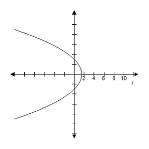 <strong>By using a graphing utility select the correct graph of the polar equation. \frac { - 3 } { 1 - \sin \theta } </strong> A) e = 1 \Rightarrow \text { Parabola } B) e = 1 \Rightarrow \text { Parabola } C) e = 1 \Rightarrow \text { Parabola } D) e = 1 \Rightarrow \text { Parabola } E) e = 1 \Rightarrow \text { Parabola }