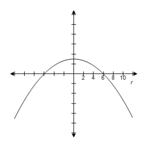 <strong>By using a graphing utility select the correct graph of the polar equation. \frac { - 3 } { 1 - \sin \theta } </strong> A) e = 1 \Rightarrow \text { Parabola } B) e = 1 \Rightarrow \text { Parabola } C) e = 1 \Rightarrow \text { Parabola } D) e = 1 \Rightarrow \text { Parabola } E) e = 1 \Rightarrow \text { Parabola }
