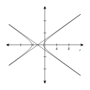 <strong>By using a graphing utility select the correct graph of the polar equation.Identify the graph. \frac { 13 } { 13 + 16 \sin \theta } </strong> A) e = \frac { 16 } { 13 } > 1 \Rightarrow Hyperbola B) e = \frac { 16 } { 13 } > 1 \Rightarrow Hyperbola C) e = \frac { 16 } { 13 } > 1 \Rightarrow Hyperbola D) e = \frac { 16 } { 13 } > 1 \Rightarrow Hyperbola E) e = \frac { 16 } { 13 } > 1 \Rightarrow Hyperbola