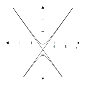 <strong>By using a graphing utility select the correct graph of the polar equation.Identify the graph. \frac { 13 } { 13 + 16 \sin \theta } </strong> A) e = \frac { 16 } { 13 } > 1 \Rightarrow Hyperbola B) e = \frac { 16 } { 13 } > 1 \Rightarrow Hyperbola C) e = \frac { 16 } { 13 } > 1 \Rightarrow Hyperbola D) e = \frac { 16 } { 13 } > 1 \Rightarrow Hyperbola E) e = \frac { 16 } { 13 } > 1 \Rightarrow Hyperbola