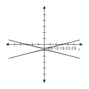 <strong>By using a graphing utility select the correct graph of the polar equation.Identify the graph. \frac { - 3 } { 2 + 8 \sin \theta } </strong> A) e = 4 > 1 \Rightarrow Hyperbola B) e = 4 > 1 \Rightarrow Hyperbola C) e = 4 > 1 \Rightarrow Hyperbola D) e = 4 > 1 \Rightarrow Hyperbola E) e = 4 > 1 \Rightarrow Hyperbola