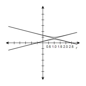 <strong>By using a graphing utility select the correct graph of the polar equation.Identify the graph. \frac { - 3 } { 2 + 8 \sin \theta } </strong> A) e = 4 > 1 \Rightarrow Hyperbola B) e = 4 > 1 \Rightarrow Hyperbola C) e = 4 > 1 \Rightarrow Hyperbola D) e = 4 > 1 \Rightarrow Hyperbola E) e = 4 > 1 \Rightarrow Hyperbola