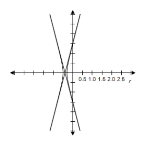 <strong>By using a graphing utility select the correct graph of the polar equation.Identify the graph. \frac { - 3 } { 2 + 8 \sin \theta } </strong> A) e = 4 > 1 \Rightarrow Hyperbola B) e = 4 > 1 \Rightarrow Hyperbola C) e = 4 > 1 \Rightarrow Hyperbola D) e = 4 > 1 \Rightarrow Hyperbola E) e = 4 > 1 \Rightarrow Hyperbola