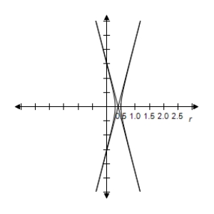 <strong>By using a graphing utility select the correct graph of the polar equation.Identify the graph. \frac { - 3 } { 2 + 8 \sin \theta } </strong> A) e = 4 > 1 \Rightarrow Hyperbola B) e = 4 > 1 \Rightarrow Hyperbola C) e = 4 > 1 \Rightarrow Hyperbola D) e = 4 > 1 \Rightarrow Hyperbola E) e = 4 > 1 \Rightarrow Hyperbola