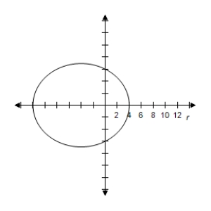 <strong>By using a graphing utility select the correct graph of the polar equation.Identify the graph. \frac { 12 } { 2 - \cos \theta } </strong> A) e = \frac { 1 } { 2 } < 1 \Rightarrow Ellipse B) e = \frac { 1 } { 2 } < 1 \Rightarrow Ellipse C) e = \frac { 1 } { 2 } < 1 \Rightarrow Ellipse D) e = \frac { 1 } { 2 } < 1 \Rightarrow Ellipse E) e = \frac { 1 } { 2 } < 1 \Rightarrow Ellipse