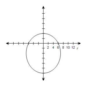 <strong>By using a graphing utility select the correct graph of the polar equation.Identify the graph. \frac { 12 } { 2 - \cos \theta } </strong> A) e = \frac { 1 } { 2 } < 1 \Rightarrow Ellipse B) e = \frac { 1 } { 2 } < 1 \Rightarrow Ellipse C) e = \frac { 1 } { 2 } < 1 \Rightarrow Ellipse D) e = \frac { 1 } { 2 } < 1 \Rightarrow Ellipse E) e = \frac { 1 } { 2 } < 1 \Rightarrow Ellipse