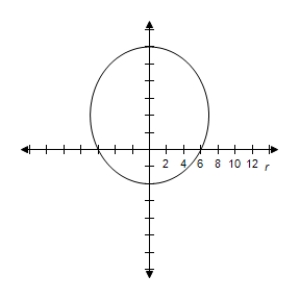 <strong>By using a graphing utility select the correct graph of the polar equation.Identify the graph. \frac { 12 } { 2 - \cos \theta } </strong> A) e = \frac { 1 } { 2 } < 1 \Rightarrow Ellipse B) e = \frac { 1 } { 2 } < 1 \Rightarrow Ellipse C) e = \frac { 1 } { 2 } < 1 \Rightarrow Ellipse D) e = \frac { 1 } { 2 } < 1 \Rightarrow Ellipse E) e = \frac { 1 } { 2 } < 1 \Rightarrow Ellipse