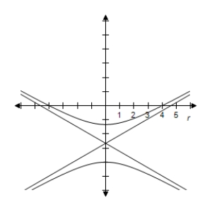 <strong>By using a graphing utility select the correct graph of the polar equation.Identify the graph. \frac { 4 } { 1 - 2 \cos \theta } </strong> A) e = 2 > 1 \Rightarrow Hyperbola B) e = 2 > 1 \Rightarrow Hyperbola C) e = 2 > 1 \Rightarrow Hyperbola D) e = 2 > 1 \Rightarrow Hyperbola E) e = 2 > 1 \Rightarrow Hyperbola