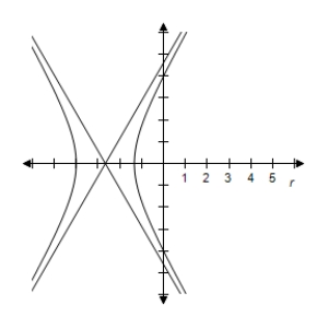 <strong>By using a graphing utility select the correct graph of the polar equation.Identify the graph. \frac { 4 } { 1 - 2 \cos \theta } </strong> A) e = 2 > 1 \Rightarrow Hyperbola B) e = 2 > 1 \Rightarrow Hyperbola C) e = 2 > 1 \Rightarrow Hyperbola D) e = 2 > 1 \Rightarrow Hyperbola E) e = 2 > 1 \Rightarrow Hyperbola