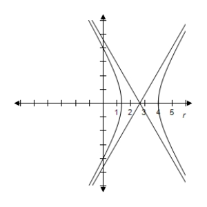 <strong>By using a graphing utility select the correct graph of the polar equation.Identify the graph. \frac { 4 } { 1 - 2 \cos \theta } </strong> A) e = 2 > 1 \Rightarrow Hyperbola B) e = 2 > 1 \Rightarrow Hyperbola C) e = 2 > 1 \Rightarrow Hyperbola D) e = 2 > 1 \Rightarrow Hyperbola E) e = 2 > 1 \Rightarrow Hyperbola