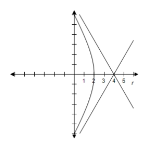 <strong>By using a graphing utility select the correct graph of the polar equation.Identify the graph. \frac { 4 } { 1 - 2 \cos \theta } </strong> A) e = 2 > 1 \Rightarrow Hyperbola B) e = 2 > 1 \Rightarrow Hyperbola C) e = 2 > 1 \Rightarrow Hyperbola D) e = 2 > 1 \Rightarrow Hyperbola E) e = 2 > 1 \Rightarrow Hyperbola