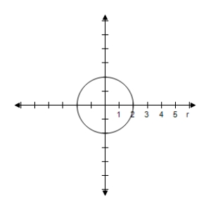 <strong>Select the graph of the polar equation using symmetry, zeros, maximum r-values, and any other additional points. r = 1 </strong> A)Symmetric with respect to \theta = \frac { \pi } { 2 } , polar axis, poleCircle with radius r = 1 B)Symmetric with respect to \theta = \frac { \pi } { 2 } , polar axis, poleCircle with radius r = 1 C)Symmetric with respect to \theta = \frac { \pi } { 2 } , polar axis, poleCircle with radius r = 1 D)Symmetric with respect to \theta = \frac { \pi } { 2 } , polar axis, poleCircle with radius r = 1 E)Symmetric with respect to \theta = \frac { \pi } { 2 } , polar axis, poleCircle with radius r = 1