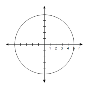 <strong>Select the graph of the polar equation using symmetry, zeros, maximum r-values, and any other additional points. r = 1 </strong> A)Symmetric with respect to \theta = \frac { \pi } { 2 } , polar axis, poleCircle with radius r = 1 B)Symmetric with respect to \theta = \frac { \pi } { 2 } , polar axis, poleCircle with radius r = 1 C)Symmetric with respect to \theta = \frac { \pi } { 2 } , polar axis, poleCircle with radius r = 1 D)Symmetric with respect to \theta = \frac { \pi } { 2 } , polar axis, poleCircle with radius r = 1 E)Symmetric with respect to \theta = \frac { \pi } { 2 } , polar axis, poleCircle with radius r = 1