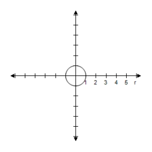 <strong>Select the graph of the polar equation using symmetry, zeros, maximum r-values, and any other additional points. r = 1 </strong> A)Symmetric with respect to \theta = \frac { \pi } { 2 } , polar axis, poleCircle with radius r = 1 B)Symmetric with respect to \theta = \frac { \pi } { 2 } , polar axis, poleCircle with radius r = 1 C)Symmetric with respect to \theta = \frac { \pi } { 2 } , polar axis, poleCircle with radius r = 1 D)Symmetric with respect to \theta = \frac { \pi } { 2 } , polar axis, poleCircle with radius r = 1 E)Symmetric with respect to \theta = \frac { \pi } { 2 } , polar axis, poleCircle with radius r = 1