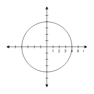 <strong>Select the graph of the polar equation using symmetry, zeros, maximum r-values, and any other additional points. r = 1 </strong> A)Symmetric with respect to \theta = \frac { \pi } { 2 } , polar axis, poleCircle with radius r = 1 B)Symmetric with respect to \theta = \frac { \pi } { 2 } , polar axis, poleCircle with radius r = 1 C)Symmetric with respect to \theta = \frac { \pi } { 2 } , polar axis, poleCircle with radius r = 1 D)Symmetric with respect to \theta = \frac { \pi } { 2 } , polar axis, poleCircle with radius r = 1 E)Symmetric with respect to \theta = \frac { \pi } { 2 } , polar axis, poleCircle with radius r = 1