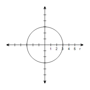 <strong>Select the graph of the polar equation using symmetry, zeros, maximum r-values, and any other additional points. r = 1 </strong> A)Symmetric with respect to \theta = \frac { \pi } { 2 } , polar axis, poleCircle with radius r = 1 B)Symmetric with respect to \theta = \frac { \pi } { 2 } , polar axis, poleCircle with radius r = 1 C)Symmetric with respect to \theta = \frac { \pi } { 2 } , polar axis, poleCircle with radius r = 1 D)Symmetric with respect to \theta = \frac { \pi } { 2 } , polar axis, poleCircle with radius r = 1 E)Symmetric with respect to \theta = \frac { \pi } { 2 } , polar axis, poleCircle with radius r = 1