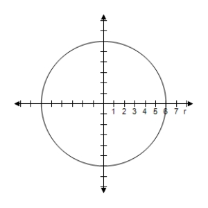 <strong>Select the graph of the polar equation using symmetry, zeros, maximum r-values, and any other additional points. r = 2 </strong> A)Symmetric with respect to \theta = \frac { \pi } { 2 } , polar axis, poleCircle with radius r = 2 B)Symmetric with respect to \theta = \frac { \pi } { 2 } , polar axis, poleCircle with radius r = 2 C)Symmetric with respect to \theta = \frac { \pi } { 2 } , polar axis, poleCircle with radius r = 2 D)Symmetric with respect to \theta = \frac { \pi } { 2 } , polar axis, poleCircle with radius r = 2 E)Symmetric with respect to \theta = \frac { \pi } { 2 } , polar axis, poleCircle with radius r = 2