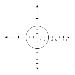 <strong>Select the graph of the polar equation using symmetry, zeros, maximum r-values, and any other additional points. r = 2 </strong> A)Symmetric with respect to \theta = \frac { \pi } { 2 } , polar axis, poleCircle with radius r = 2 B)Symmetric with respect to \theta = \frac { \pi } { 2 } , polar axis, poleCircle with radius r = 2 C)Symmetric with respect to \theta = \frac { \pi } { 2 } , polar axis, poleCircle with radius r = 2 D)Symmetric with respect to \theta = \frac { \pi } { 2 } , polar axis, poleCircle with radius r = 2 E)Symmetric with respect to \theta = \frac { \pi } { 2 } , polar axis, poleCircle with radius r = 2