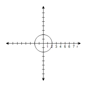 <strong>Select the graph of the polar equation using symmetry, zeros, maximum r-values, and any other additional points. r = 2 </strong> A)Symmetric with respect to \theta = \frac { \pi } { 2 } , polar axis, poleCircle with radius r = 2 B)Symmetric with respect to \theta = \frac { \pi } { 2 } , polar axis, poleCircle with radius r = 2 C)Symmetric with respect to \theta = \frac { \pi } { 2 } , polar axis, poleCircle with radius r = 2 D)Symmetric with respect to \theta = \frac { \pi } { 2 } , polar axis, poleCircle with radius r = 2 E)Symmetric with respect to \theta = \frac { \pi } { 2 } , polar axis, poleCircle with radius r = 2