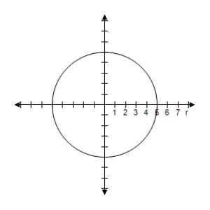 <strong>Select the graph of the polar equation using symmetry, zeros, maximum r-values, and any other additional points. r = 2 </strong> A)Symmetric with respect to \theta = \frac { \pi } { 2 } , polar axis, poleCircle with radius r = 2 B)Symmetric with respect to \theta = \frac { \pi } { 2 } , polar axis, poleCircle with radius r = 2 C)Symmetric with respect to \theta = \frac { \pi } { 2 } , polar axis, poleCircle with radius r = 2 D)Symmetric with respect to \theta = \frac { \pi } { 2 } , polar axis, poleCircle with radius r = 2 E)Symmetric with respect to \theta = \frac { \pi } { 2 } , polar axis, poleCircle with radius r = 2