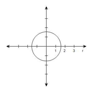 <strong>Select the graph of the polar equation using symmetry, zeros, maximum r-values, and any other additional points. r = \frac { \pi } { 4 } </strong> A)Symmetric with respect to \theta = \frac { \pi } { 2 } , polar axis, poleCircle with radius \frac { \pi } { 4 } B)Symmetric with respect to \theta = \frac { \pi } { 2 } , polar axis, poleCircle with radius \frac { \pi } { 4 } C)Symmetric with respect to \theta = \frac { \pi } { 2 } , polar axis, poleCircle with radius \frac { \pi } { 4 } D)Symmetric with respect to \theta = \frac { \pi } { 2 } , polar axis, poleCircle with radius \frac { \pi } { 4 } E)Symmetric with respect to \theta = \frac { \pi } { 2 } , polar axis, poleCircle with radius \frac { \pi } { 4 }