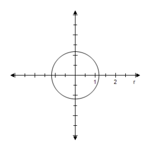 <strong>Select the graph of the polar equation using symmetry, zeros, maximum r-values, and any other additional points. r = \frac { 3 \pi } { 7 } </strong> A)Symmetric with respect to \theta = \frac { \pi } { 2 } , polar axis, poleCircle with radius \frac { 3 \pi } { 7 } B)Symmetric with respect to \theta = \frac { \pi } { 2 } , polar axis, poleCircle with radius \frac { 3 \pi } { 7 } C)Symmetric with respect to \theta = \frac { \pi } { 2 } , polar axis, poleCircle with radius \frac { 3 \pi } { 7 } D)Symmetric with respect to \theta = \frac { \pi } { 2 } , polar axis, poleCircle with radius \frac { 3 \pi } { 7 } E)Symmetric with respect to \theta = \frac { \pi } { 2 } , polar axis, poleCircle with radius \frac { 3 \pi } { 7 }