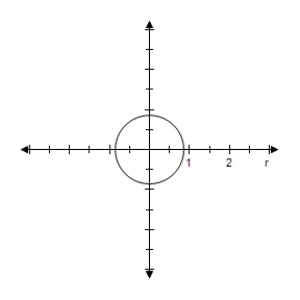 <strong>Select the graph of the polar equation using symmetry, zeros, maximum r-values, and any other additional points. r = \frac { 3 \pi } { 7 } </strong> A)Symmetric with respect to \theta = \frac { \pi } { 2 } , polar axis, poleCircle with radius \frac { 3 \pi } { 7 } B)Symmetric with respect to \theta = \frac { \pi } { 2 } , polar axis, poleCircle with radius \frac { 3 \pi } { 7 } C)Symmetric with respect to \theta = \frac { \pi } { 2 } , polar axis, poleCircle with radius \frac { 3 \pi } { 7 } D)Symmetric with respect to \theta = \frac { \pi } { 2 } , polar axis, poleCircle with radius \frac { 3 \pi } { 7 } E)Symmetric with respect to \theta = \frac { \pi } { 2 } , polar axis, poleCircle with radius \frac { 3 \pi } { 7 }