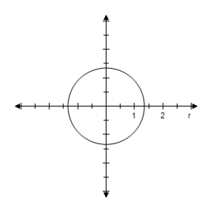 <strong>Select the graph of the polar equation using symmetry, zeros, maximum r-values, and any other additional points. r = \frac { 3 \pi } { 7 } </strong> A)Symmetric with respect to \theta = \frac { \pi } { 2 } , polar axis, poleCircle with radius \frac { 3 \pi } { 7 } B)Symmetric with respect to \theta = \frac { \pi } { 2 } , polar axis, poleCircle with radius \frac { 3 \pi } { 7 } C)Symmetric with respect to \theta = \frac { \pi } { 2 } , polar axis, poleCircle with radius \frac { 3 \pi } { 7 } D)Symmetric with respect to \theta = \frac { \pi } { 2 } , polar axis, poleCircle with radius \frac { 3 \pi } { 7 } E)Symmetric with respect to \theta = \frac { \pi } { 2 } , polar axis, poleCircle with radius \frac { 3 \pi } { 7 }