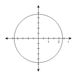 <strong>Select the graph of the polar equation using symmetry, zeros, maximum r-values, and any other additional points. r = \frac { 3 \pi } { 7 } </strong> A)Symmetric with respect to \theta = \frac { \pi } { 2 } , polar axis, poleCircle with radius \frac { 3 \pi } { 7 } B)Symmetric with respect to \theta = \frac { \pi } { 2 } , polar axis, poleCircle with radius \frac { 3 \pi } { 7 } C)Symmetric with respect to \theta = \frac { \pi } { 2 } , polar axis, poleCircle with radius \frac { 3 \pi } { 7 } D)Symmetric with respect to \theta = \frac { \pi } { 2 } , polar axis, poleCircle with radius \frac { 3 \pi } { 7 } E)Symmetric with respect to \theta = \frac { \pi } { 2 } , polar axis, poleCircle with radius \frac { 3 \pi } { 7 }