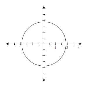 <strong>Select the graph of the polar equation using symmetry, zeros, maximum r-values, and any other additional points. r = \frac { 3 \pi } { 7 } </strong> A)Symmetric with respect to \theta = \frac { \pi } { 2 } , polar axis, poleCircle with radius \frac { 3 \pi } { 7 } B)Symmetric with respect to \theta = \frac { \pi } { 2 } , polar axis, poleCircle with radius \frac { 3 \pi } { 7 } C)Symmetric with respect to \theta = \frac { \pi } { 2 } , polar axis, poleCircle with radius \frac { 3 \pi } { 7 } D)Symmetric with respect to \theta = \frac { \pi } { 2 } , polar axis, poleCircle with radius \frac { 3 \pi } { 7 } E)Symmetric with respect to \theta = \frac { \pi } { 2 } , polar axis, poleCircle with radius \frac { 3 \pi } { 7 }