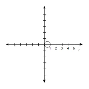 <strong>Select the graph of the polar equation using symmetry, zeros, maximum r-values, and any other additional points. r = 5 \cos \theta </strong> A)Symmetric with respect to polar axisCircle with radius 2.5 B)Symmetric with respect to polar axisCircle with radius 2.5 C)Symmetric with respect to polar axisCircle with radius 2.5 D)Symmetric with respect to polar axisCircle with radius 2.5 E)Symmetric with respect to polar axisCircle with radius 2.5