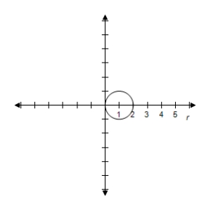 <strong>Select the graph of the polar equation using symmetry, zeros, maximum r-values, and any other additional points. r = 5 \cos \theta </strong> A)Symmetric with respect to polar axisCircle with radius 2.5 B)Symmetric with respect to polar axisCircle with radius 2.5 C)Symmetric with respect to polar axisCircle with radius 2.5 D)Symmetric with respect to polar axisCircle with radius 2.5 E)Symmetric with respect to polar axisCircle with radius 2.5