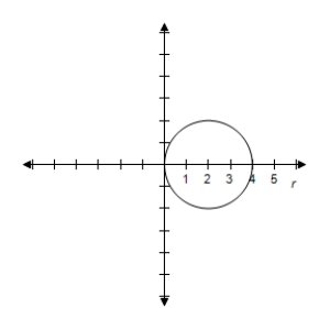 <strong>Select the graph of the polar equation using symmetry, zeros, maximum r-values, and any other additional points. r = 5 \cos \theta </strong> A)Symmetric with respect to polar axisCircle with radius 2.5 B)Symmetric with respect to polar axisCircle with radius 2.5 C)Symmetric with respect to polar axisCircle with radius 2.5 D)Symmetric with respect to polar axisCircle with radius 2.5 E)Symmetric with respect to polar axisCircle with radius 2.5