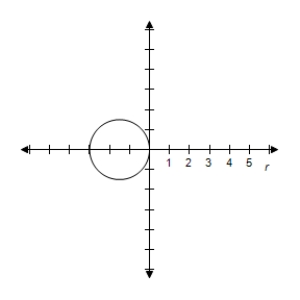 <strong>Select the graph of the polar equation using symmetry, zeros, maximum r-values, and any other additional points. r = 5 \cos \theta </strong> A)Symmetric with respect to polar axisCircle with radius 2.5 B)Symmetric with respect to polar axisCircle with radius 2.5 C)Symmetric with respect to polar axisCircle with radius 2.5 D)Symmetric with respect to polar axisCircle with radius 2.5 E)Symmetric with respect to polar axisCircle with radius 2.5