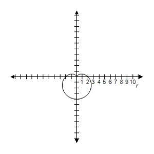 <strong>Select the graph of the polar equation using symmetry, zeros, maximum r-values, and any other additional points. r = 2 ( 1 - \sin \theta ) </strong> A)Symmetric with respect to \frac { \pi } { 2 } \begin{array} { l } | r | = 4 \text { when } \theta = \frac { 3 \pi } { 2 } \\ r = 0 \text { when } \theta = \frac { \pi } { 2 } \end{array} B)Symmetric with respect to \frac { \pi } { 2 } \begin{array} { l } | r | = 4 \text { when } \theta = \frac { 3 \pi } { 2 } \\ r = 0 \text { when } \theta = \frac { \pi } { 2 } \end{array} C)Symmetric with respect to \frac { \pi } { 2 } \begin{array} { l } | r | = 4 \text { when } \theta = \frac { 3 \pi } { 2 } \\ r = 0 \text { when } \theta = \frac { \pi } { 2 } \end{array} D)Symmetric with respect to \frac { \pi } { 2 } \begin{array} { l } | r | = 4 \text { when } \theta = \frac { 3 \pi } { 2 } \\ r = 0 \text { when } \theta = \frac { \pi } { 2 } \end{array} E)Symmetric with respect to \frac { \pi } { 2 } \begin{array} { l } | r | = 4 \text { when } \theta = \frac { 3 \pi } { 2 } \\ r = 0 \text { when } \theta = \frac { \pi } { 2 } \end{array}