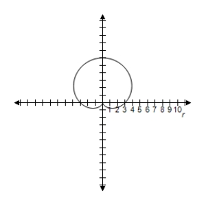 <strong>Select the graph of the polar equation using symmetry, zeros, maximum r-values, and any other additional points. r = ( 1 + \sin \theta ) </strong> A)Symmetric with respect to \theta = \frac { \pi } { 2 } \begin{array} { l } | r | = 2 \text { when } \theta = \frac { 3 \pi } { 2 } \\ r = 0 \text { when } \theta = \frac { \pi } { 2 } \end{array} B)Symmetric with respect to \theta = \frac { \pi } { 2 } \begin{array} { l } | r | = 2 \text { when } \theta = \frac { 3 \pi } { 2 } \\ r = 0 \text { when } \theta = \frac { \pi } { 2 } \end{array} C)Symmetric with respect to \theta = \frac { \pi } { 2 } \begin{array} { l } | r | = 2 \text { when } \theta = \frac { 3 \pi } { 2 } \\ r = 0 \text { when } \theta = \frac { \pi } { 2 } \end{array} D)Symmetric with respect to \theta = \frac { \pi } { 2 } \begin{array} { l } | r | = 2 \text { when } \theta = \frac { 3 \pi } { 2 } \\ r = 0 \text { when } \theta = \frac { \pi } { 2 } \end{array} E)Symmetric with respect to \theta = \frac { \pi } { 2 } \begin{array} { l } | r | = 2 \text { when } \theta = \frac { 3 \pi } { 2 } \\ r = 0 \text { when } \theta = \frac { \pi } { 2 } \end{array}