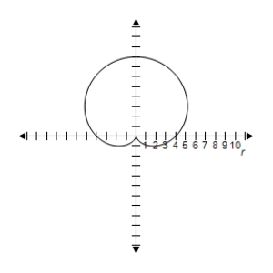 <strong>Select the graph of the polar equation using symmetry, zeros, maximum r-values, and any other additional points. r = ( 1 + \sin \theta ) </strong> A)Symmetric with respect to \theta = \frac { \pi } { 2 } \begin{array} { l } | r | = 2 \text { when } \theta = \frac { 3 \pi } { 2 } \\ r = 0 \text { when } \theta = \frac { \pi } { 2 } \end{array} B)Symmetric with respect to \theta = \frac { \pi } { 2 } \begin{array} { l } | r | = 2 \text { when } \theta = \frac { 3 \pi } { 2 } \\ r = 0 \text { when } \theta = \frac { \pi } { 2 } \end{array} C)Symmetric with respect to \theta = \frac { \pi } { 2 } \begin{array} { l } | r | = 2 \text { when } \theta = \frac { 3 \pi } { 2 } \\ r = 0 \text { when } \theta = \frac { \pi } { 2 } \end{array} D)Symmetric with respect to \theta = \frac { \pi } { 2 } \begin{array} { l } | r | = 2 \text { when } \theta = \frac { 3 \pi } { 2 } \\ r = 0 \text { when } \theta = \frac { \pi } { 2 } \end{array} E)Symmetric with respect to \theta = \frac { \pi } { 2 } \begin{array} { l } | r | = 2 \text { when } \theta = \frac { 3 \pi } { 2 } \\ r = 0 \text { when } \theta = \frac { \pi } { 2 } \end{array}