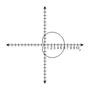 <strong>Select the graph of the polar equation using symmetry, zeros, maximum r-values, and any other additional points. \gamma = ( 1 + \cos \theta ) </strong> A)Symmetric with respect to polar axis | r | = 2 \text { when } \theta = 0 r = 0 when \theta = \pi B)Symmetric with respect to polar axis | r | = 2 \text { when } \theta = 0 r = 0 when \theta = \pi C)Symmetric with respect to polar axis | r | = 2 \text { when } \theta = 0 r = 0 when \theta = \pi D)Symmetric with respect to polar axis | r | = 2 \text { when } \theta = 0 r = 0 when \theta = \pi E)Symmetric with respect to polar axis | r | = 2 \text { when } \theta = 0 r = 0 when \theta = \pi