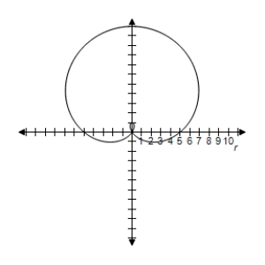 <strong>Select the graph of the polar equation using symmetry, zeros, maximum r-values, and any other additional points. r = 4 + 6 \sin \theta </strong> A)Symmetric with respect to \theta = \frac { \pi } { 2 } | r | = 10 when \theta = \frac { \pi } { 2 } r = 0 when \theta = \frac { 7 \pi } { 6 } , \theta = \frac { 11 \pi } { 6 } B)Symmetric with respect to \theta = \frac { \pi } { 2 } | r | = 10 when \theta = \frac { \pi } { 2 } r = 0 when \theta = \frac { 7 \pi } { 6 } , \theta = \frac { 11 \pi } { 6 } C)Symmetric with respect to \theta = \frac { \pi } { 2 } | r | = 10 when \theta = \frac { \pi } { 2 } r = 0 when \theta = \frac { 7 \pi } { 6 } , \theta = \frac { 11 \pi } { 6 } D)Symmetric with respect to \theta = \frac { \pi } { 2 } | r | = 10 when \theta = \frac { \pi } { 2 } r = 0 when \theta = \frac { 7 \pi } { 6 } , \theta = \frac { 11 \pi } { 6 } E)Symmetric with respect to \theta = \frac { \pi } { 2 } | r | = 10 when \theta = \frac { \pi } { 2 } r = 0 when \theta = \frac { 7 \pi } { 6 } , \theta = \frac { 11 \pi } { 6 }