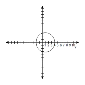 <strong>Select the graph of the polar equation using symmetry, zeros, maximum r-values, and any other additional points. r = 3 + 7 \cos \theta </strong> A)Symmetric with respect to the polar axis | r | = 10 \text { when } \theta = 0 B)Symmetric with respect to the polar axis | r | = 10 \text { when } \theta = 0 C)Symmetric with respect to the polar axis | r | = 10 \text { when } \theta = 0 D)Symmetric with respect to the polar axis | r | = 10 \text { when } \theta = 0 E)Symmetric with respect to the polar axis | r | = 10 \text { when } \theta = 0