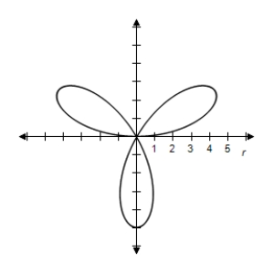 <strong>Select the graph of the polar equation using symmetry, zeros, maximum r-values, and any other additional points. r = 4 \sin 3 \theta </strong> A)Symmetric with respect to \theta = \frac { \pi } { 2 } \begin{array} { c } | r | = 4 \text { when } \theta = \frac { \pi } { 6 } , \frac { \pi } { 2 } , \frac { 5 \pi } { 6 } , \frac { 11 \pi } { 6 } \\ r = 0 \text { when } \theta = 0 , \frac { \pi } { 3 } , \frac { 2 \pi } { 3 } \end{array} B)Symmetric with respect to \theta = \frac { \pi } { 2 } \begin{array} { c } | r | = 4 \text { when } \theta = \frac { \pi } { 6 } , \frac { \pi } { 2 } , \frac { 5 \pi } { 6 } , \frac { 11 \pi } { 6 } \\ r = 0 \text { when } \theta = 0 , \frac { \pi } { 3 } , \frac { 2 \pi } { 3 } \end{array} C)Symmetric with respect to \theta = \frac { \pi } { 2 } \begin{array} { c } | r | = 4 \text { when } \theta = \frac { \pi } { 6 } , \frac { \pi } { 2 } , \frac { 5 \pi } { 6 } , \frac { 11 \pi } { 6 } \\ r = 0 \text { when } \theta = 0 , \frac { \pi } { 3 } , \frac { 2 \pi } { 3 } \end{array} D)Symmetric with respect to \theta = \frac { \pi } { 2 } \begin{array} { c } | r | = 4 \text { when } \theta = \frac { \pi } { 6 } , \frac { \pi } { 2 } , \frac { 5 \pi } { 6 } , \frac { 11 \pi } { 6 } \\ r = 0 \text { when } \theta = 0 , \frac { \pi } { 3 } , \frac { 2 \pi } { 3 } \end{array} E)Symmetric with respect to \theta = \frac { \pi } { 2 } \begin{array} { c } | r | = 4 \text { when } \theta = \frac { \pi } { 6 } , \frac { \pi } { 2 } , \frac { 5 \pi } { 6 } , \frac { 11 \pi } { 6 } \\ r = 0 \text { when } \theta = 0 , \frac { \pi } { 3 } , \frac { 2 \pi } { 3 } \end{array}