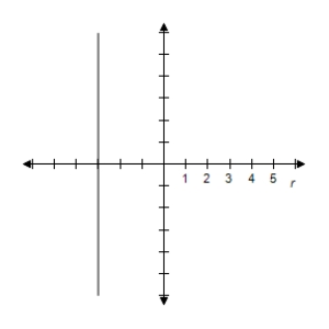 <strong>Select the graph of the polar equation using symmetry, zeros, maximum r-values, and any other additional points. r = \sec \theta </strong> A) x = 1 \Rightarrow \text { Line } B) x = 1 \Rightarrow \text { Line } C) x = 1 \Rightarrow \text { Line } D) x = 1 \Rightarrow \text { Line } E) x = 1 \Rightarrow \text { Line }