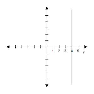 <strong>Select the graph of the polar equation using symmetry, zeros, maximum r-values, and any other additional points. r = \sec \theta </strong> A) x = 1 \Rightarrow \text { Line } B) x = 1 \Rightarrow \text { Line } C) x = 1 \Rightarrow \text { Line } D) x = 1 \Rightarrow \text { Line } E) x = 1 \Rightarrow \text { Line }