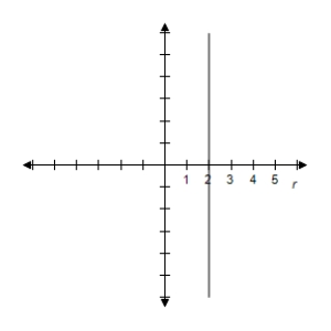 <strong>Select the graph of the polar equation using symmetry, zeros, maximum r-values, and any other additional points. r = \sec \theta </strong> A) x = 1 \Rightarrow \text { Line } B) x = 1 \Rightarrow \text { Line } C) x = 1 \Rightarrow \text { Line } D) x = 1 \Rightarrow \text { Line } E) x = 1 \Rightarrow \text { Line }