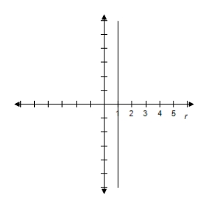 <strong>Select the graph of the polar equation using symmetry, zeros, maximum r-values, and any other additional points. r = \sec \theta </strong> A) x = 1 \Rightarrow \text { Line } B) x = 1 \Rightarrow \text { Line } C) x = 1 \Rightarrow \text { Line } D) x = 1 \Rightarrow \text { Line } E) x = 1 \Rightarrow \text { Line }
